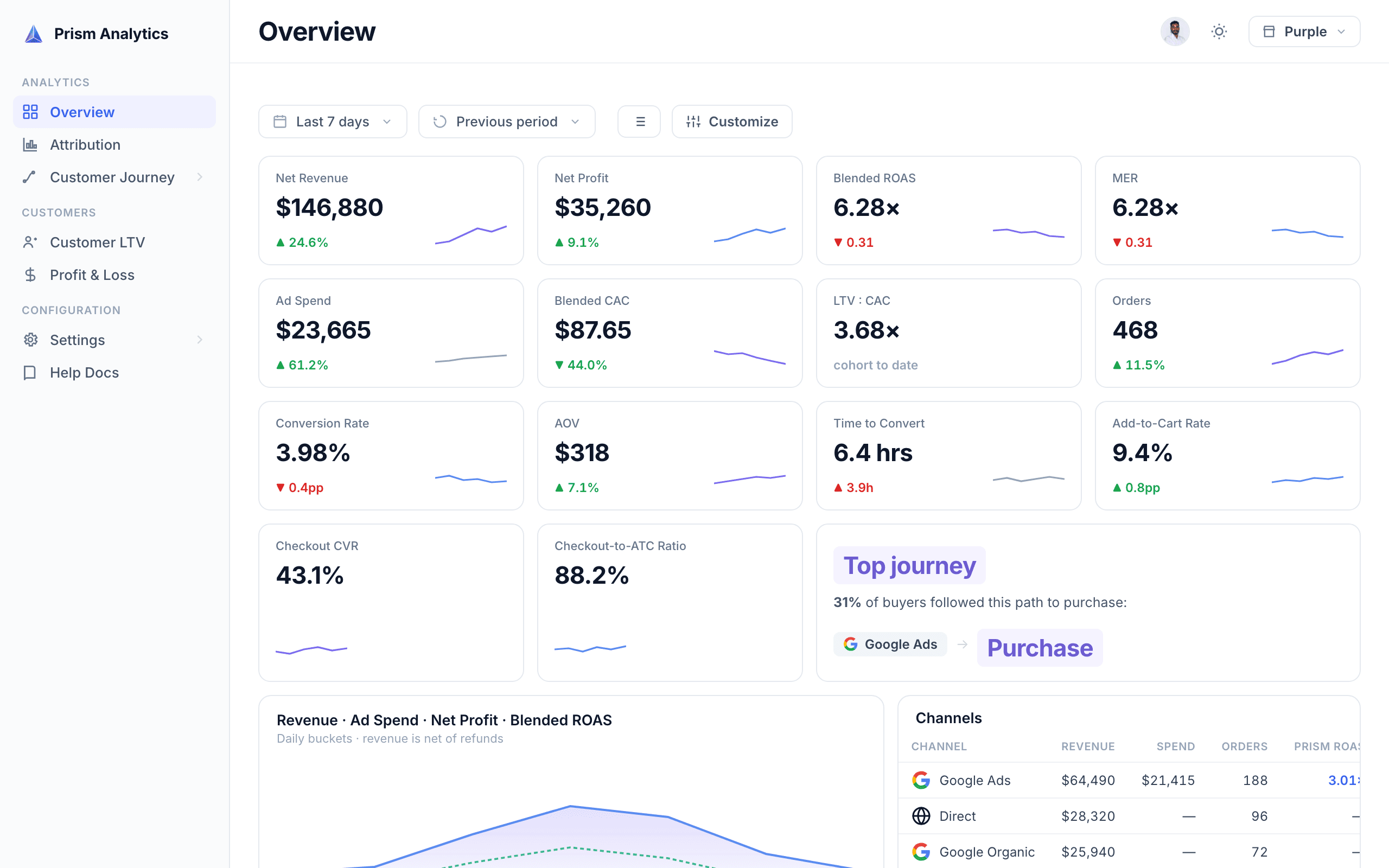 Prism Overview - revenue, profit, ROAS and channel metrics