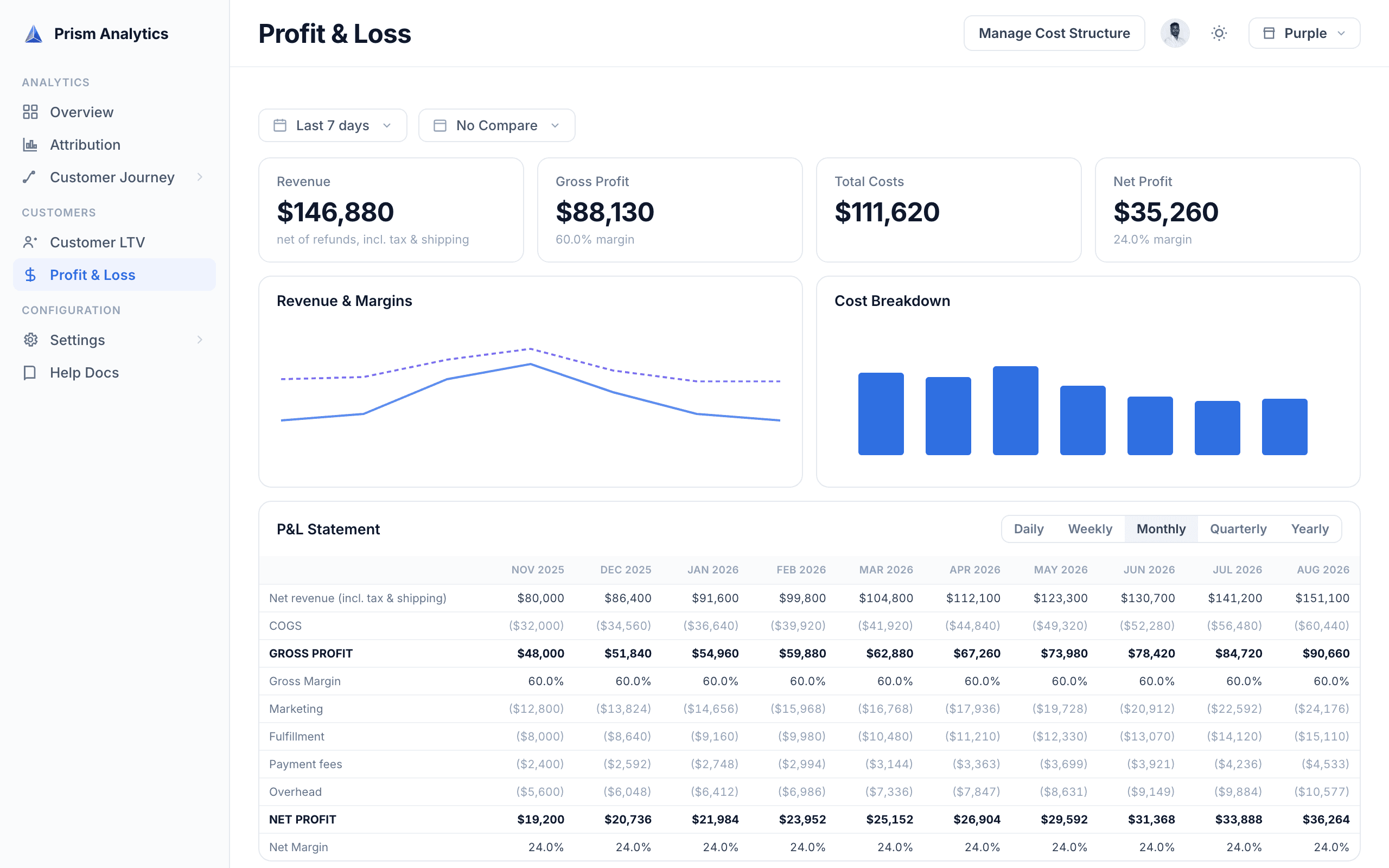 Prism Profit & Loss with cost structure